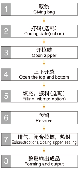 給袋式包裝機(拉鏈自立袋).jpg